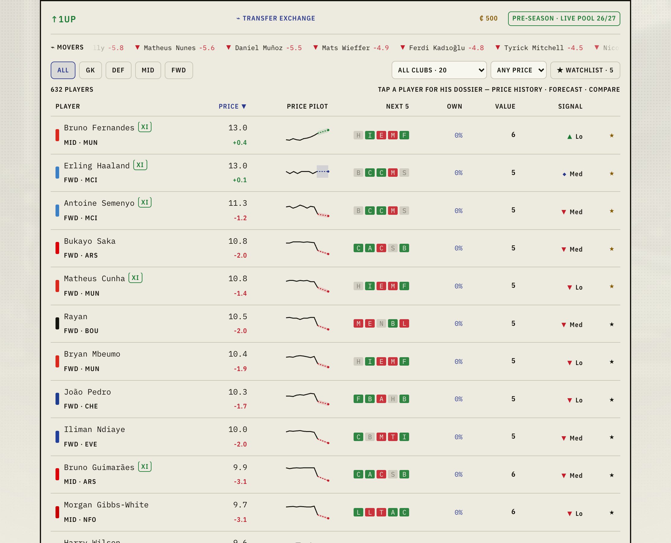 The 1UP Transfer Exchange — a live price table with sparkline forecasts, fixture ribbons and market movers